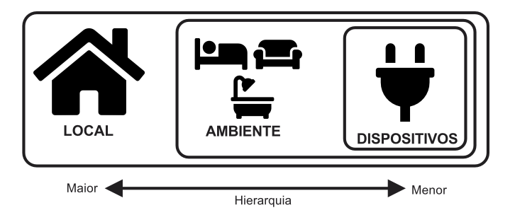 Fluxograma de como funciona a hierarquia dos tipos de acesso