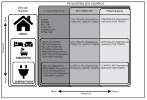 Fluxograma das permissões X tipo de acesso